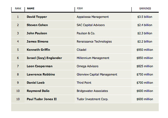 Hedge fund manager pay